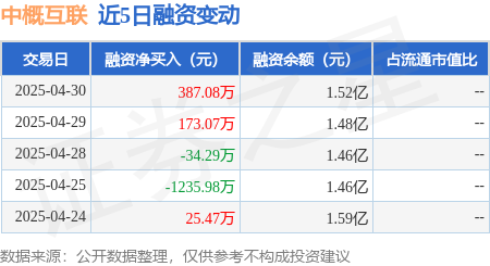 炒股配资最新信息 中概互联：4月30日融资买入2062.27万元，融资融券余额1.52亿元