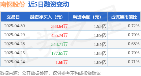 配资正规配资门户 南钢股份：4月30日融资买入1067.19万元，融资融券余额1.94亿元