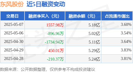 炒股配资官网平台 东风股份：5月7日融资买入3770.08万元，融资融券余额5.2亿元
